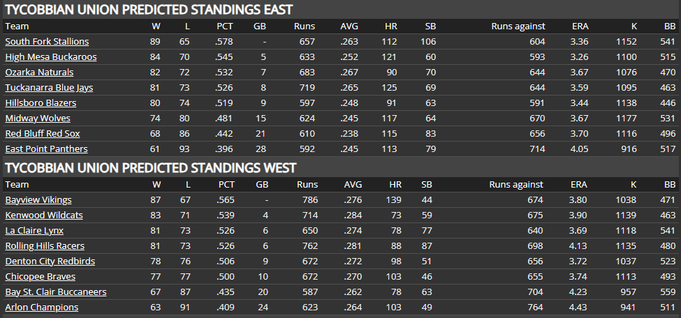 Name:  TU PRESEASON PREDICTIONS EAST-WEST.png
Views: 223
Size:  44.9 KB