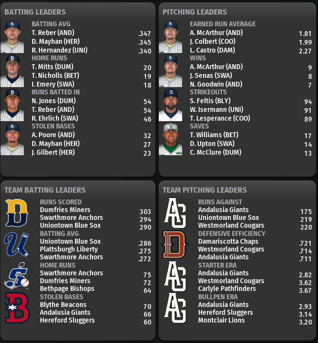 Name:  WindwardLeagueLeadersJune5.png
Views: 149
Size:  185.1 KB