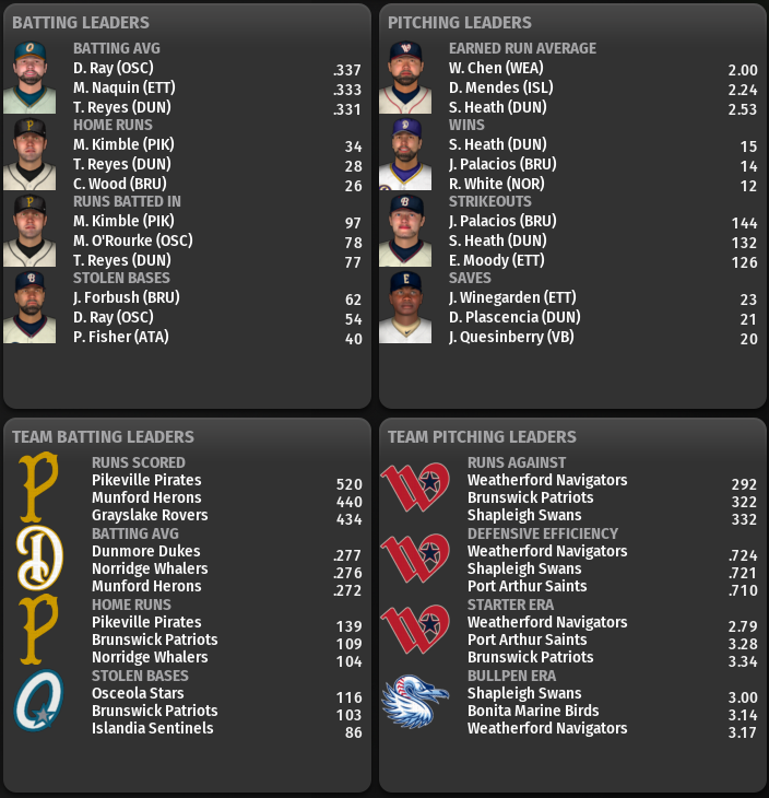 Name:  LeewardLeagueLeadersJuly13.png
Views: 125
Size:  189.1 KB