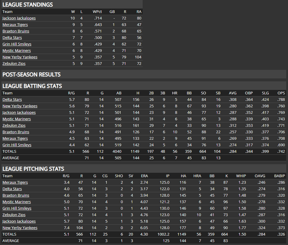Name:  SI SUPREME LEAGUE TEAM STATS.png
Views: 153
Size:  91.0 KB