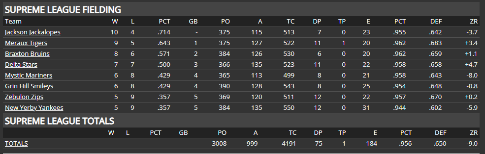 Name:  SI SUPREME LEAGUE TEAM FIELDING AVERAGE.png
Views: 142
Size:  35.7 KB
