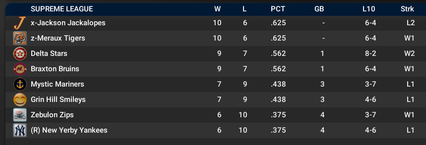 Name:  SI SUPREME LEAGUE STANDINGS.png
Views: 119
Size:  54.6 KB