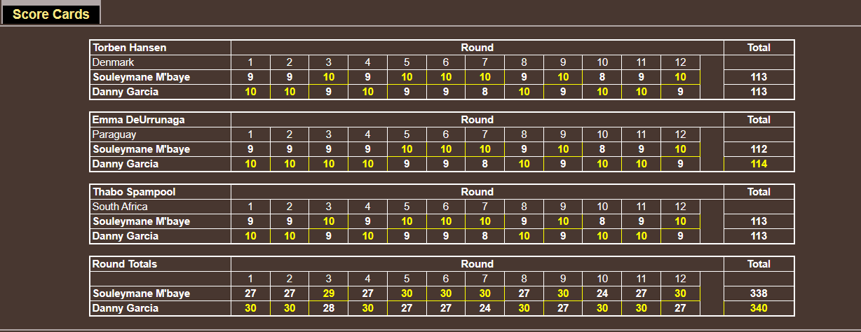 Name:  TITLE BOUT LOWER_ judges cards _J-WW FIGHT 9.png
Views: 318
Size:  38.9 KB