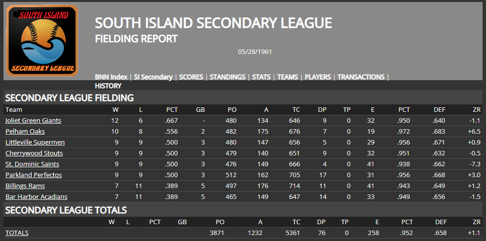 Name:  SI SECONDARY LEAGUE TEAM FIELDING AVERAGE.png
Views: 95
Size:  75.5 KB