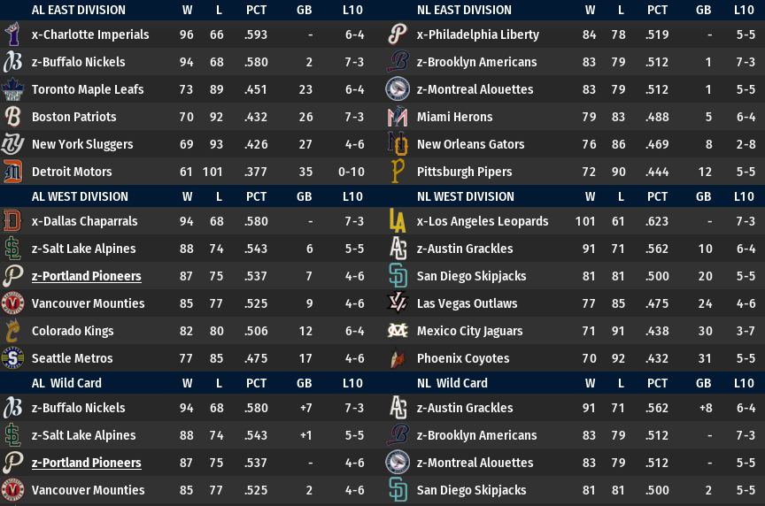 Name:  FinalStandings.png
Views: 258
Size:  120.6 KB