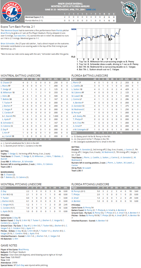 Name:  2023-12-10 13_39_00-MLB Box Score, Montreal Expos at Florida Marlins, 04_07_2004 - Personal - Mi.png
Views: 91
Size:  108.3 KB