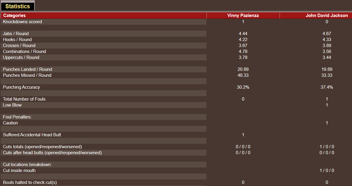 Name:  TITLE_BOUT _Stats_J-MW JUNE 5 UNDERCARD FIGHT 2.png
Views: 329
Size:  28.4 KB