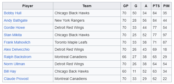 Name:  NHL SCORING LEADERS.png
Views: 124
Size:  15.9 KB