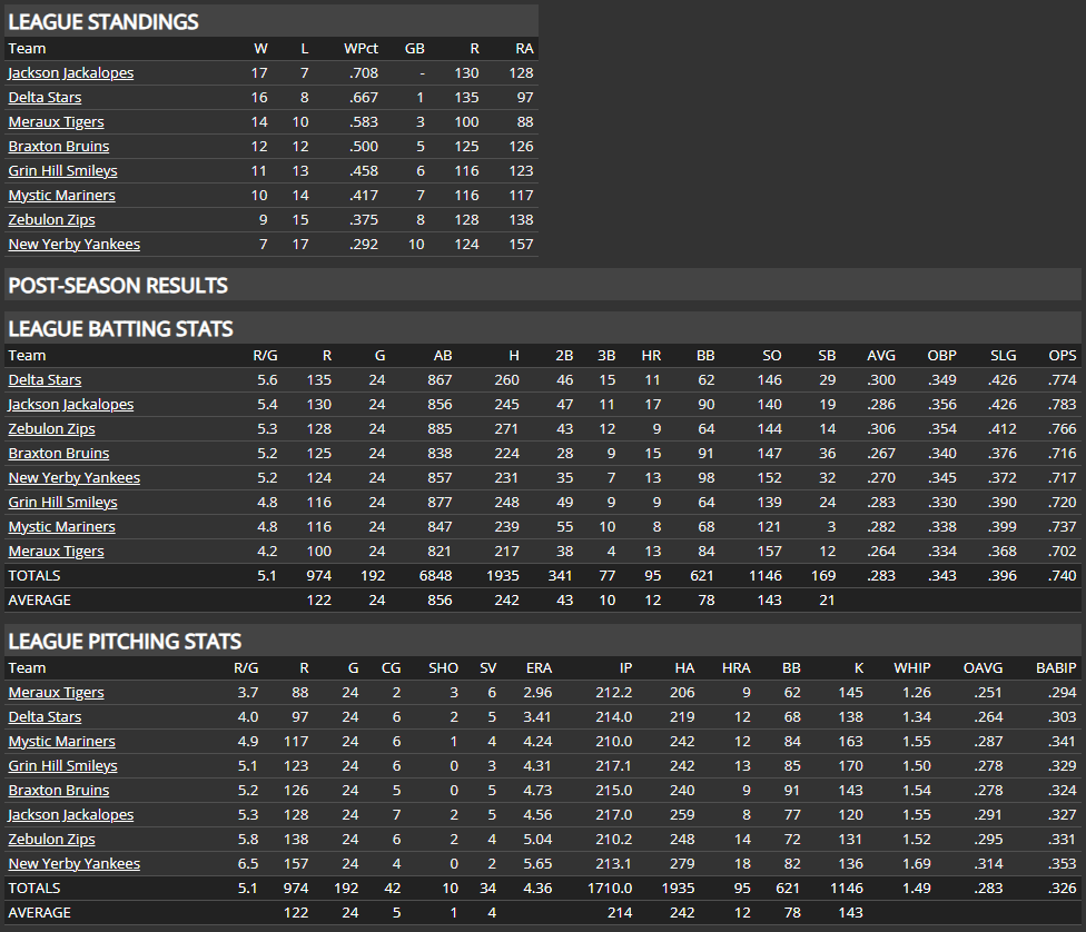 Name:  SI SUPREME LEAGUE TEAM STATS.png
Views: 119
Size:  93.3 KB