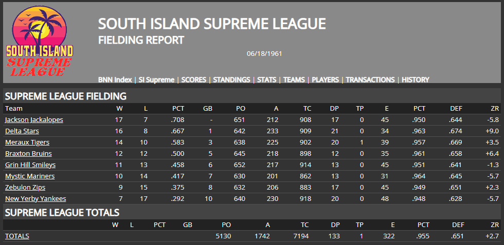 Name:  SI SUPREME LEAGUE TEAM FIELDING AVERAGE.png
Views: 115
Size:  77.0 KB