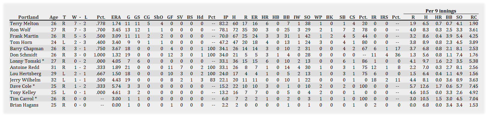 Name:  Portland Pitching 060401.jpg
Views: 121
Size:  268.7 KB