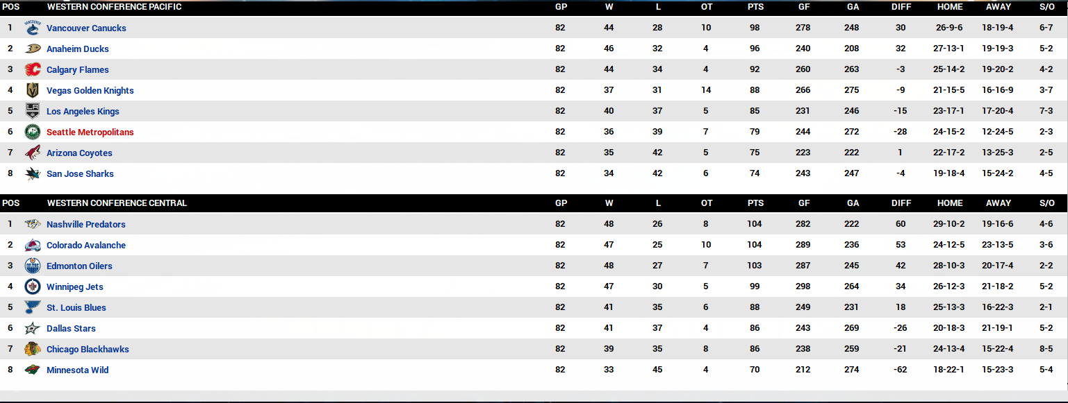 Name:  2020-21 Final Standings Western Coference.PNG
Views: 5855
Size:  130.6 KB