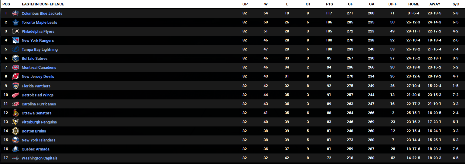 Name:  2024-25 Eastern Conference Final Standings.PNG
Views: 1227
Size:  117.8 KB