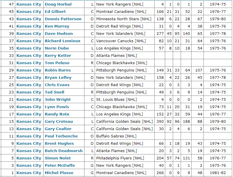 Name:  KC Scouts Expansion Draft List IRL.PNG
Views: 1039
Size:  70.0 KB