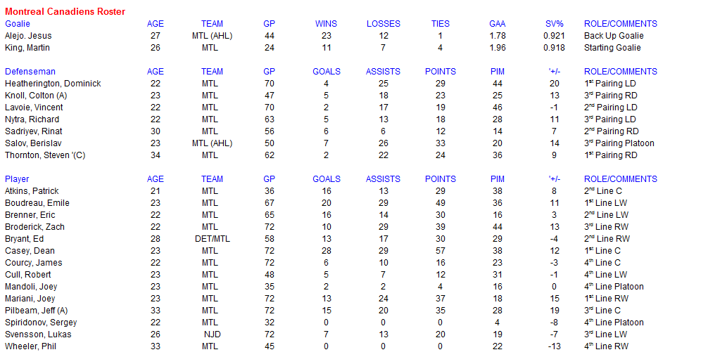 Name:  Montreal Canadiens Roster.PNG
Views: 558
Size:  41.3 KB