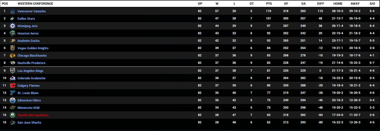 Name:  2024-25 Western Conference Final Standings.PNG
Views: 716
Size:  107.0 KB