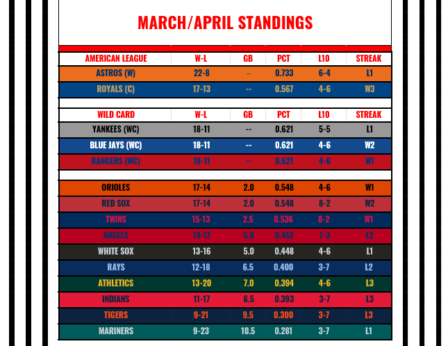 Name:  Mar-Apr Standings.PNG
Views: 310
Size:  39.8 KB