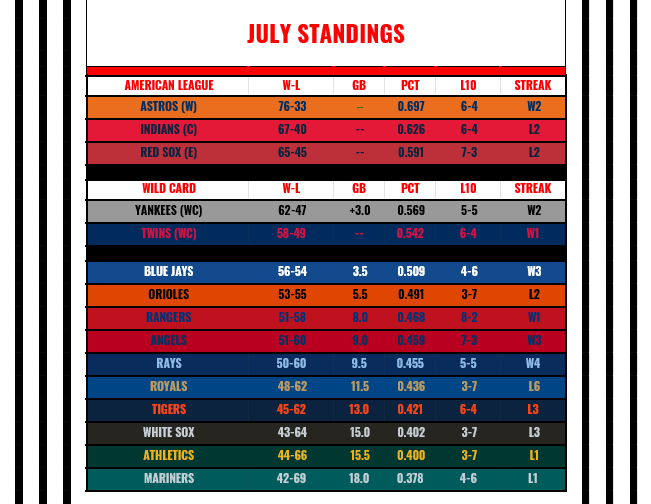 Name:  July Standings.PNG
Views: 240
Size:  39.8 KB