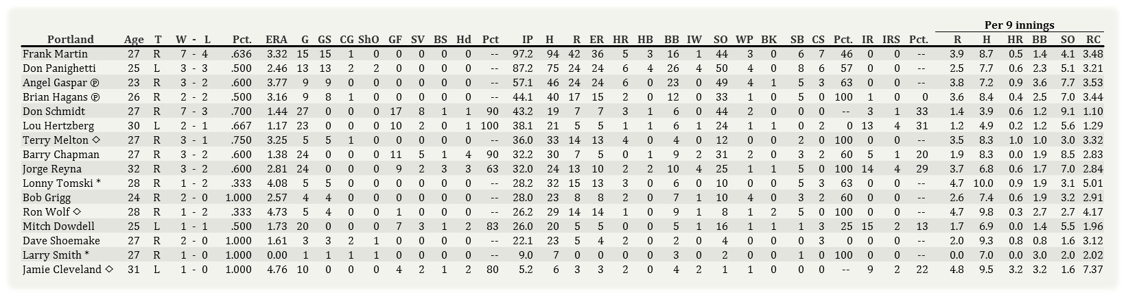 Name:  Portland Pitching 061702.jpg
Views: 163
Size:  192.2 KB