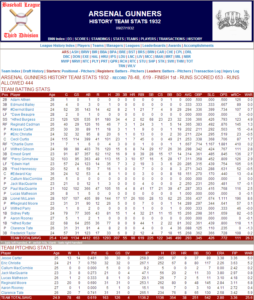 Name:  1932 D3 S Arsenal Stats.png
Views: 1049
Size:  161.9 KB