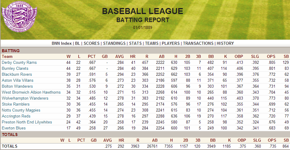 Name:  1888 Team Batting Report.png
Views: 8516
Size:  248.3 KB