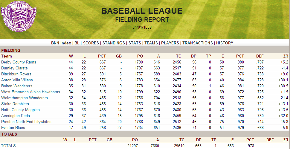 Name:  1888 Team Fielding Report.png
Views: 8734
Size:  244.3 KB