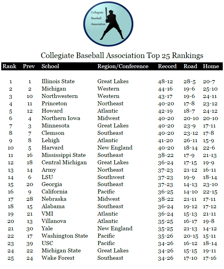 Name:  CBA Rankings 05251898.png
Views: 257
Size:  91.7 KB