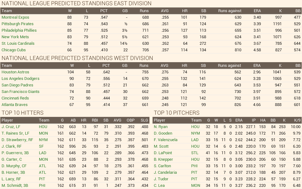 Name:  1984 National League Predictions.png
Views: 414
Size:  103.2 KB