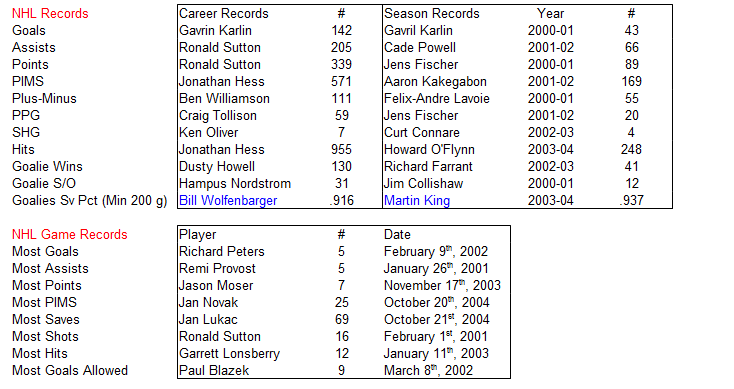 Name:  NHL Records.PNG
Views: 1953
Size:  32.4 KB