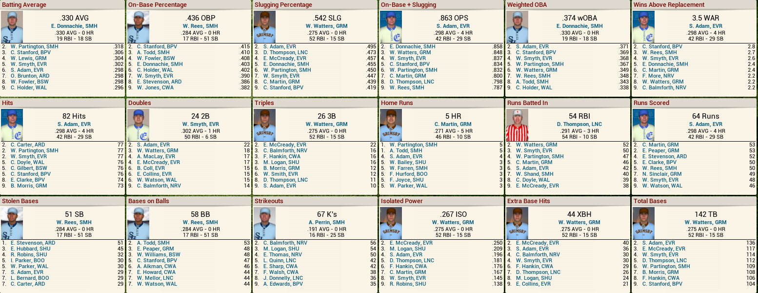 Name:  1892 D2 Batting Leaders.png
Views: 847
Size:  313.7 KB