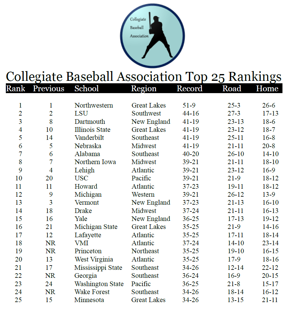 Name:  CBA Top 25 Rankings 05261897.png
Views: 412
Size:  187.6 KB