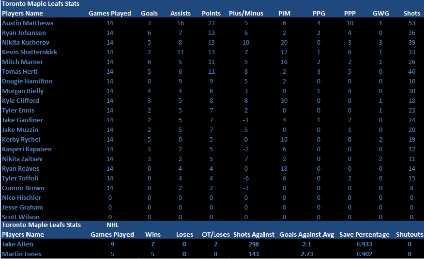 Name:  PlayerandGoalie Stats Conference Finals.png
Views: 1610
Size:  30.1 KB