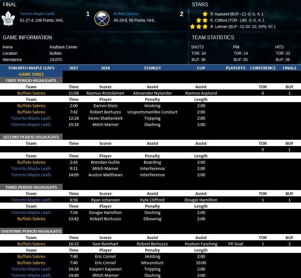 Name:  Conference Finals Vs BUF game 3.png
Views: 1429
Size:  174.7 KB