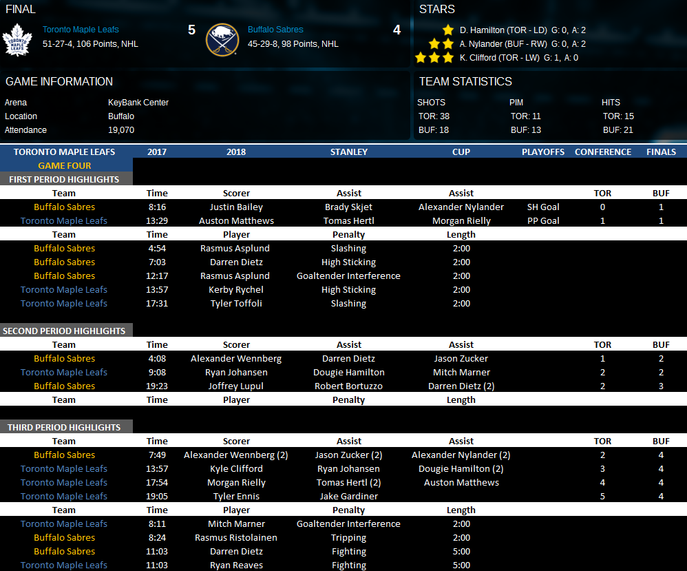 Name:  Conference Finals Game Four Vs BUF.png
Views: 1385
Size:  155.0 KB