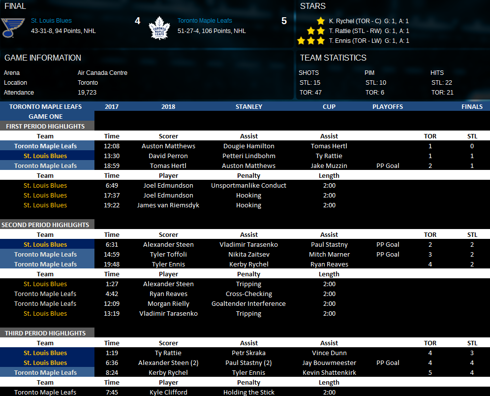 Name:  Stanley Cup Finals 2017-2018 vs STL.png
Views: 381
Size:  149.9 KB