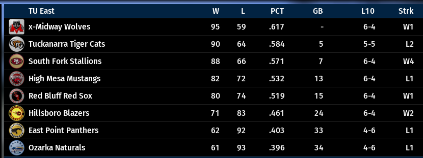 Name:  TU FINAL STANDINGS.png
Views: 216
Size:  53.3 KB