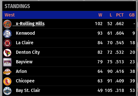 Name:  TU WEST FINAL STANDINGS.png
Views: 170
Size:  39.3 KB