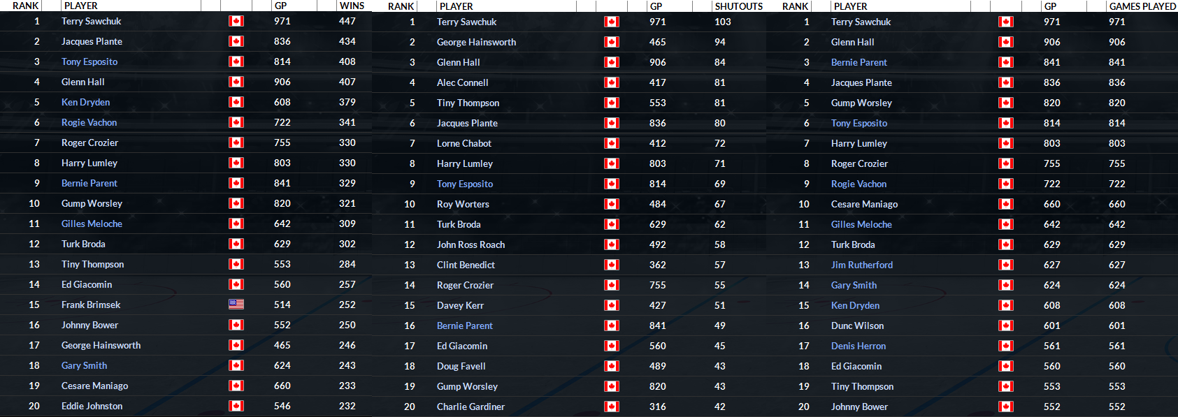 Name:  RL Goaltenders Leaders.png
Views: 578
Size:  244.9 KB