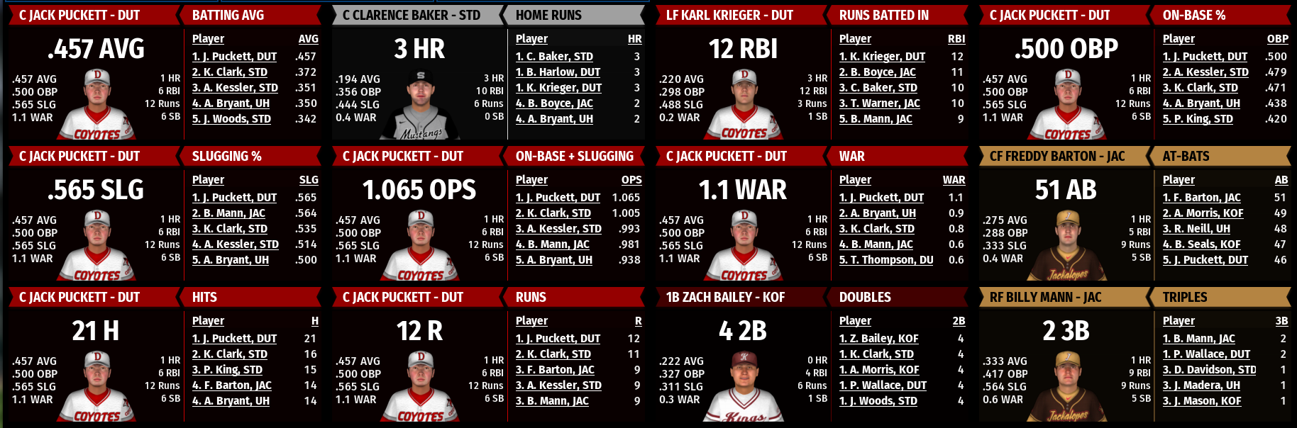 Name:  NIRL First Division Batting Stats 1.png
Views: 127
Size:  336.7 KB