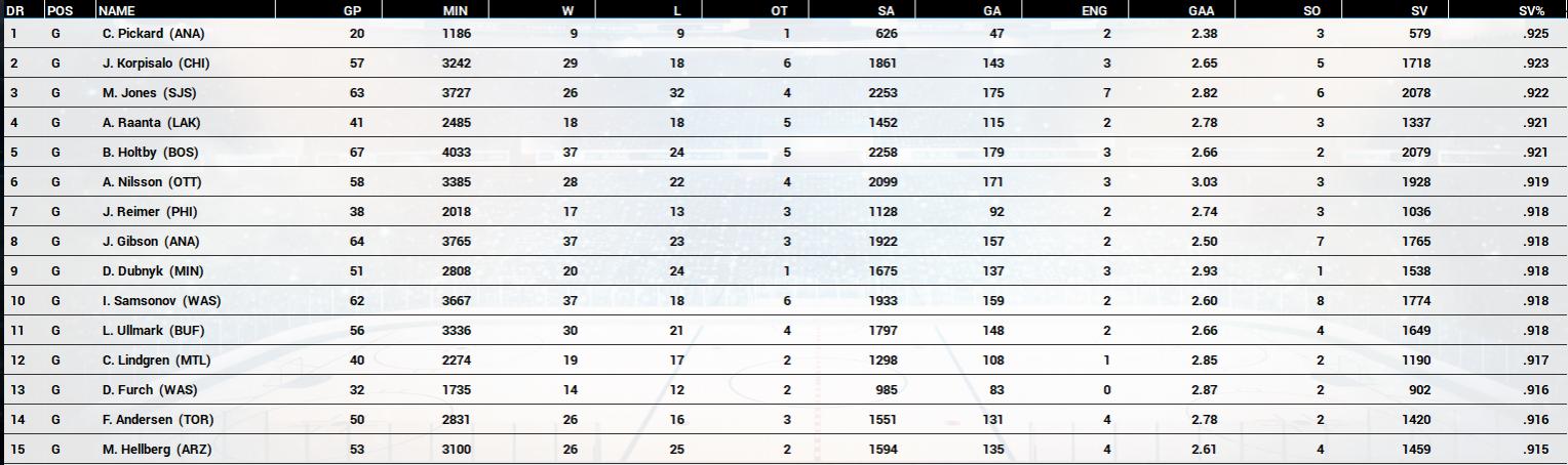 Name:  2020-21 Final Goaltending Race by SV%.jpg
Views: 2149
Size:  119.8 KB