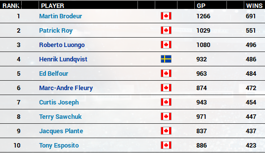 Name:  Top 10 Goalies Wins.PNG
Views: 2077
Size:  146.0 KB