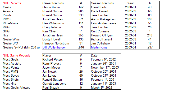 Name:  NHL Records.PNG
Views: 1985
Size:  32.4 KB