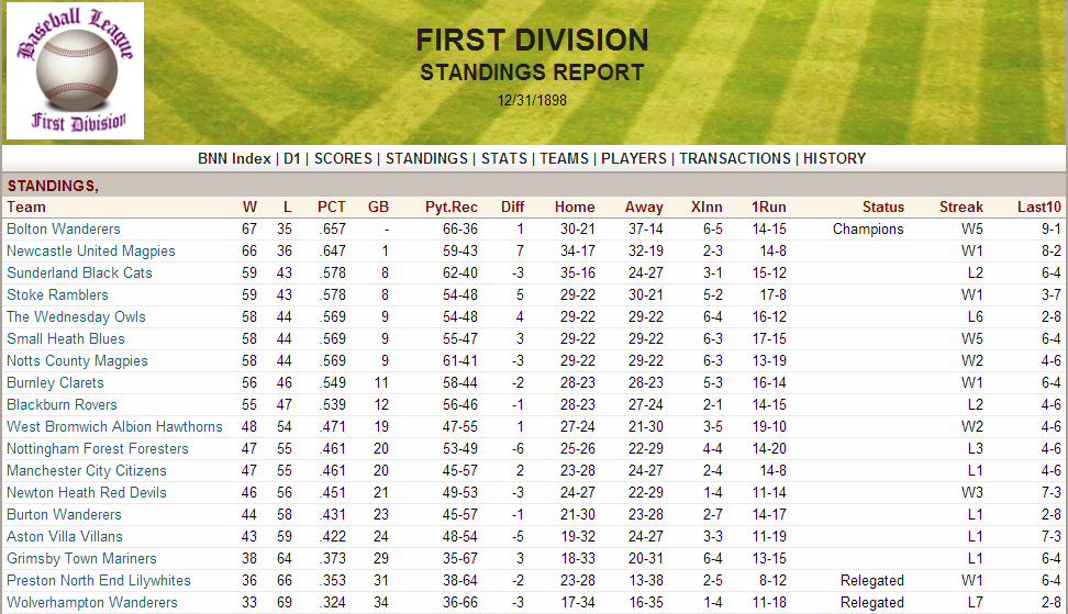 Name:  1898 D1 Standings.png
Views: 660
Size:  239.0 KB