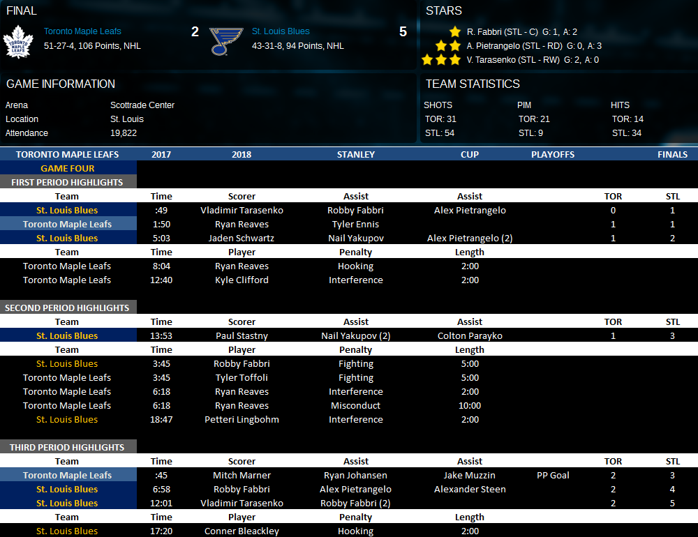 Name:  Stanley Cup Finals 2017-2018 vs STL Game 4.png
Views: 512
Size:  146.7 KB