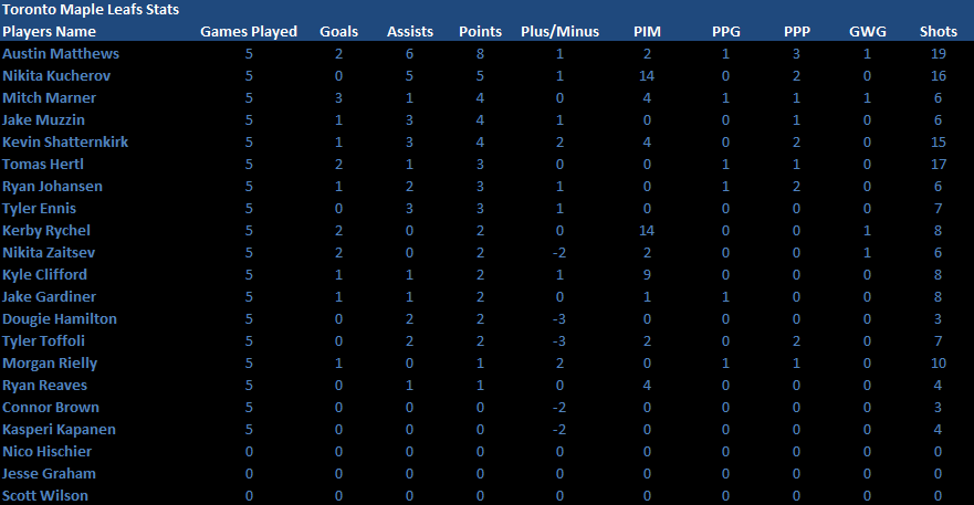 Name:  Round One Playoff Stats.png
Views: 379
Size:  21.6 KB