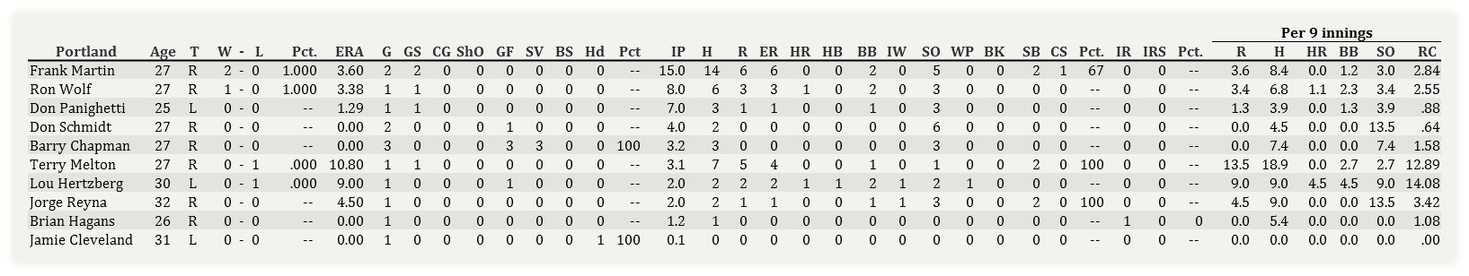 Name:  Portland Pitching 040802.jpg
Views: 81
Size:  122.4 KB