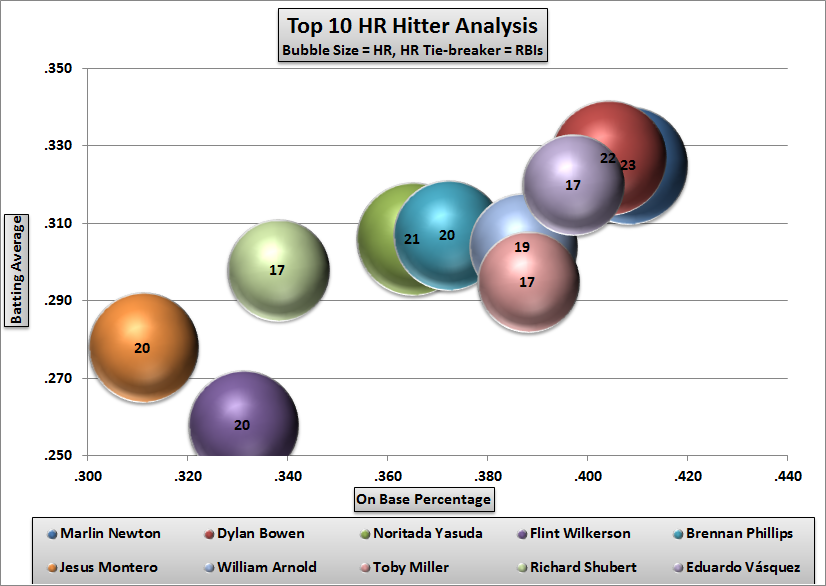 Name:  Top 10 HR Hitter Analysis.png
Views: 537
Size:  165.8 KB