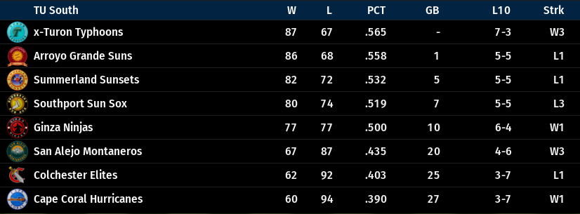 Name:  TU SOUTH FINAL STANDINGS.png
Views: 165
Size:  44.0 KB