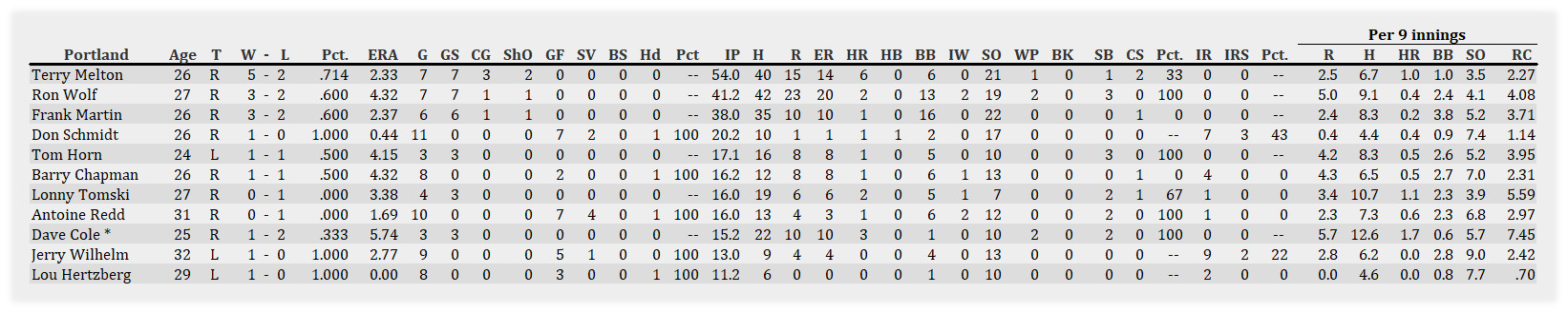 Name:  Portland Pitching 050701.jpg
Views: 134
Size:  220.7 KB