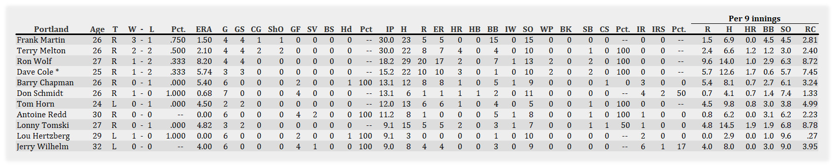 Name:  Portland Pitching 042301.jpg
Views: 115
Size:  216.0 KB